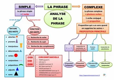 Phrase types