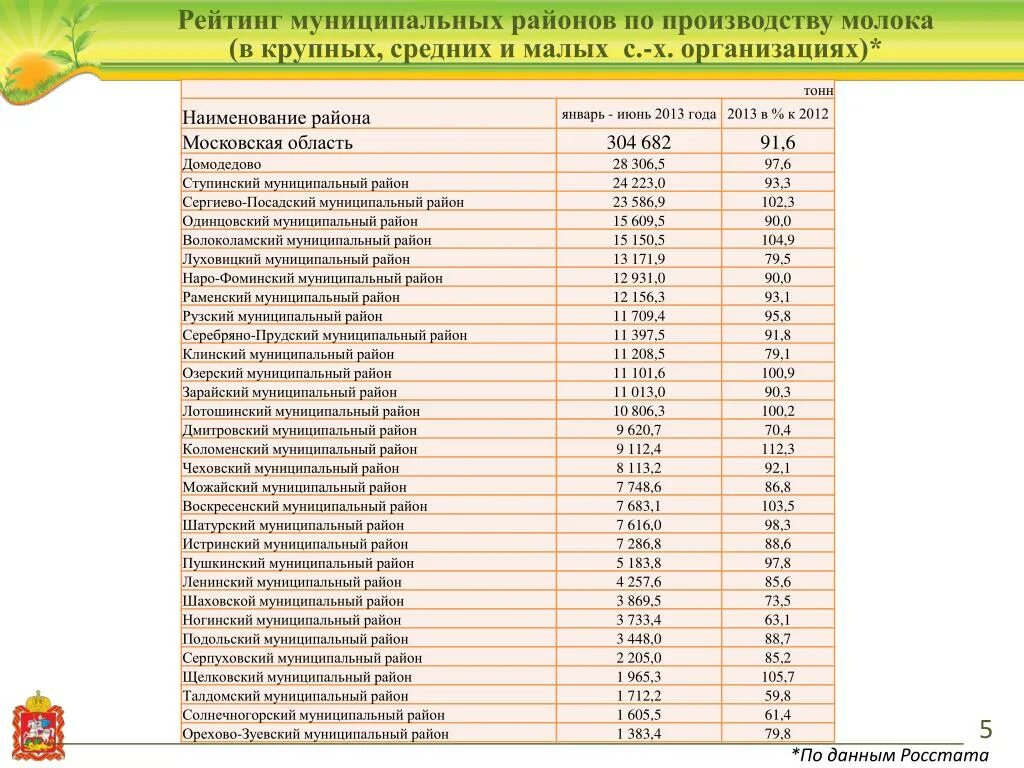 Первая страна по производству молока. Наименование муниципального района. Производство молока в Московской области. Названия компаний по производству молока. Производство молока в Московской области статистика.