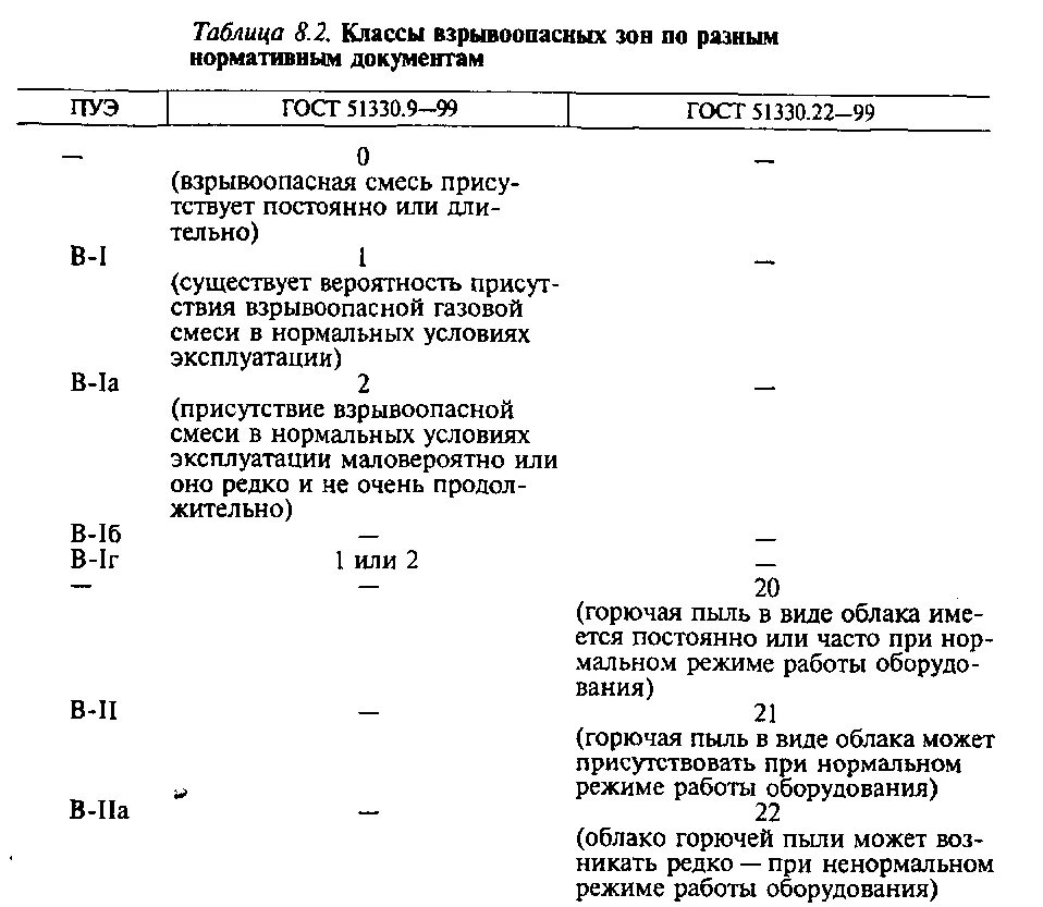 Класс взрывоопасной зоны в-1а. Класс пожарной/взрывоопасной зоны по ПУЭ. Классификация взрывоопасных зон. Классы взрывоопасных зон по ПУЭ. Категория взрывоопасности производства