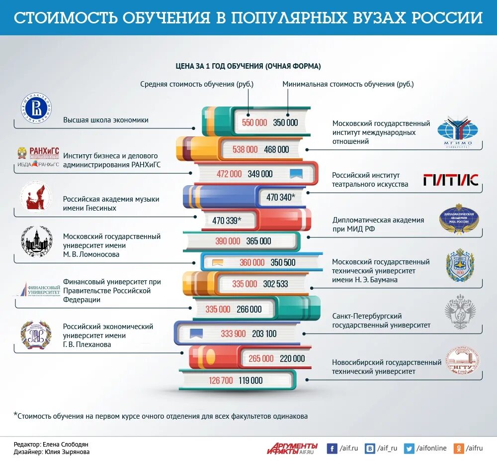 Сколько стоит получить ту. Инфографика образование. Инфографика образование в России. Стоимость образования в России. Инфографика университет.