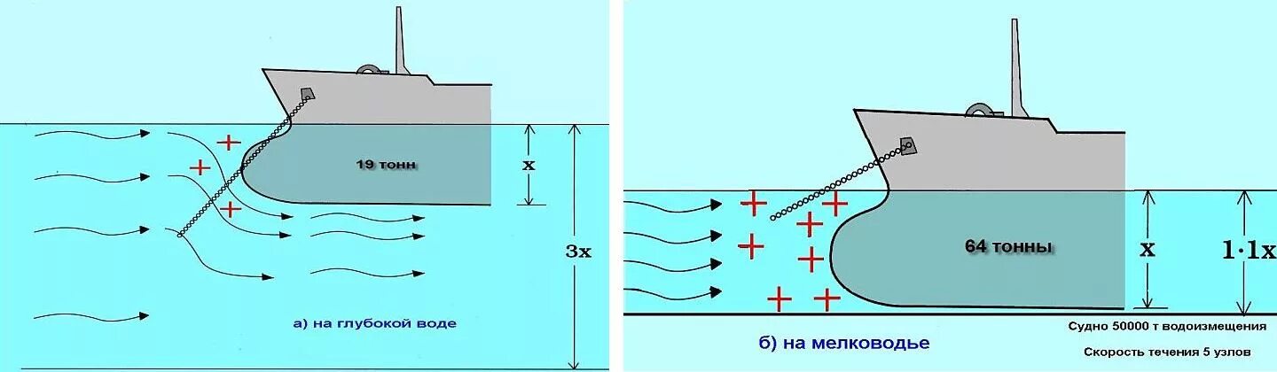 7кл физика плавание судов. глубина осадки корабля. плавание судов ватерлиния. глубина судна в воде. глубина на которую плавающее судно погружается в воду.