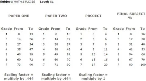 Grade boundaries