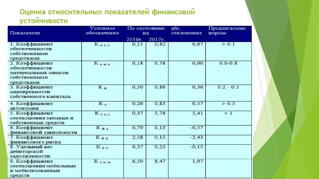 Финансовый анализ и оценка компаний. Коэффициенты относительных показателей финансовой устойчивости. Анализ относительных показателей финансовой устойчивости. Анализ коэффициентов финансовой устойчивости предприятия. Показатели оценки фин устойчивости предприятия.