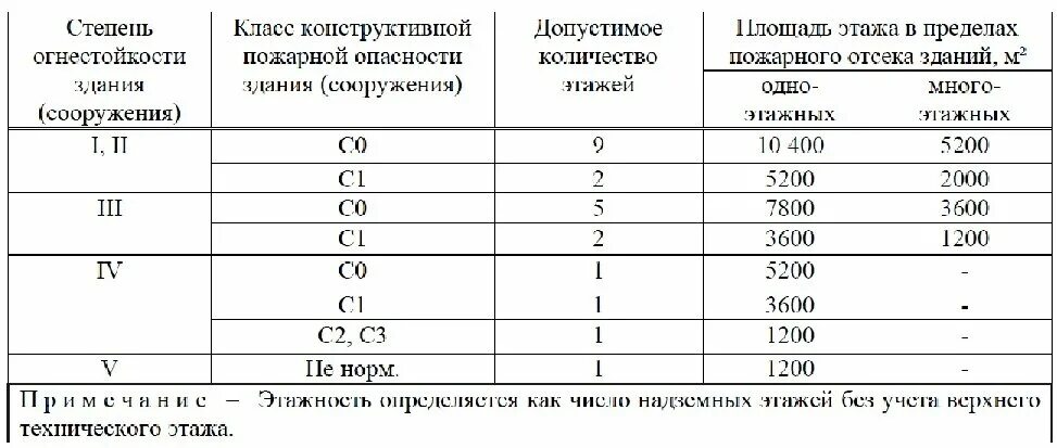 СП противопожарные нормы степени огнестойкости. Пределы огнестойкости перекрытия для пожарного отсека. 4 Степень огнестойкости здания это. Площадь пожарного отсека СП 2.13130.