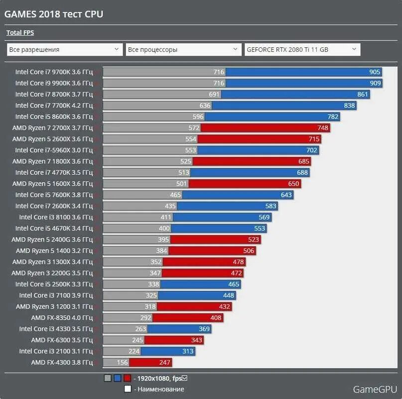 Ryzen 7 поколения. Таблица сравнения производительности процессоров Intel. Процессоры таблица сравнения производительности. Таблица сравнения процессоров AMD. Таблица производительности процессоров Intel 2022.