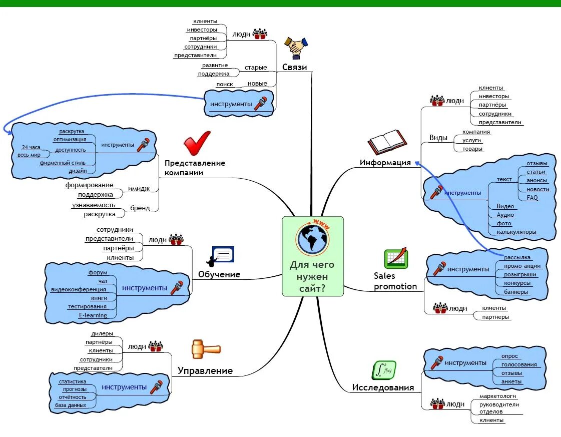 Ментальная карта сайта. Интеллект-карта сайта. Интеллект карта интернет магазина. Ментальная карта интернет.
