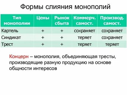 Виды монополии картель синдикат трест