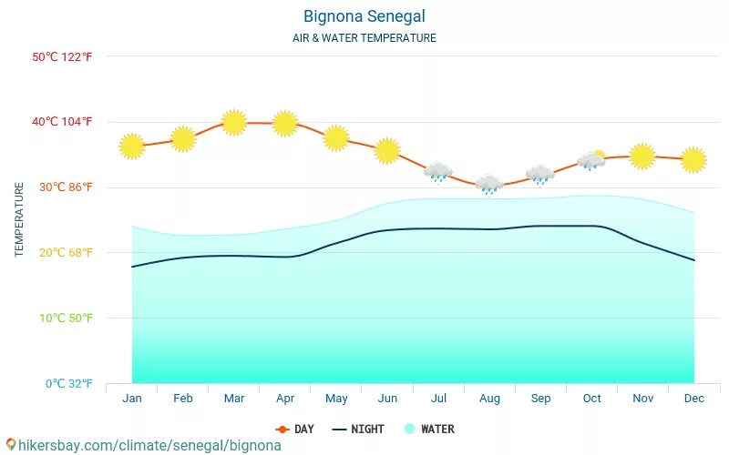 Сенегал климат. Средняя температура в Сенегале. Сенегал температура. Погода в Сенегале. Температура воды в частном
