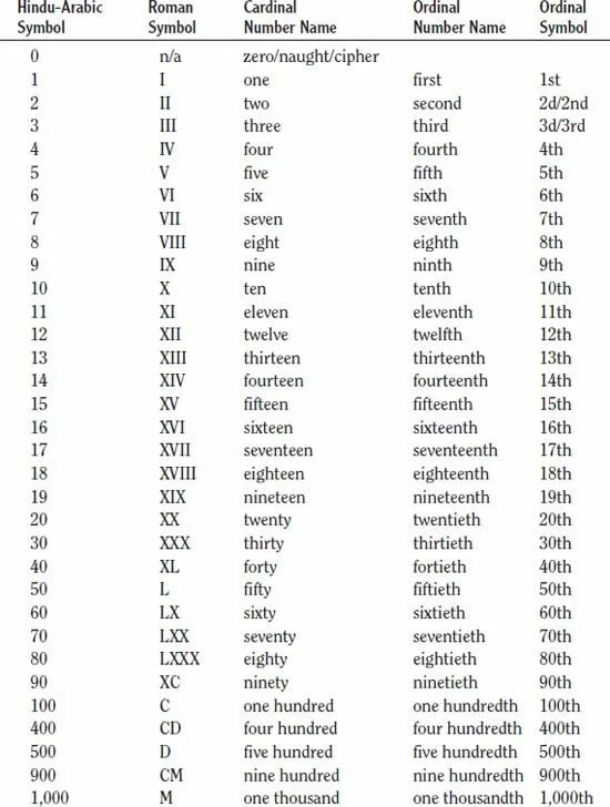 Cardinal ordinal numbers. Cardinal and ordinal numerals in english. cardinal numbers and ordinal numbers. numbers cardinal and ordinal правило. cardinals and ordinals.