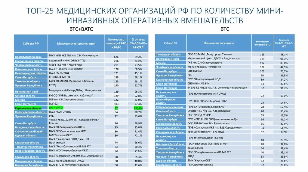 Медицинские организации России список. Код медицинской организации. Коды медицинских организаций. Сколько медицинских организаций в России.
