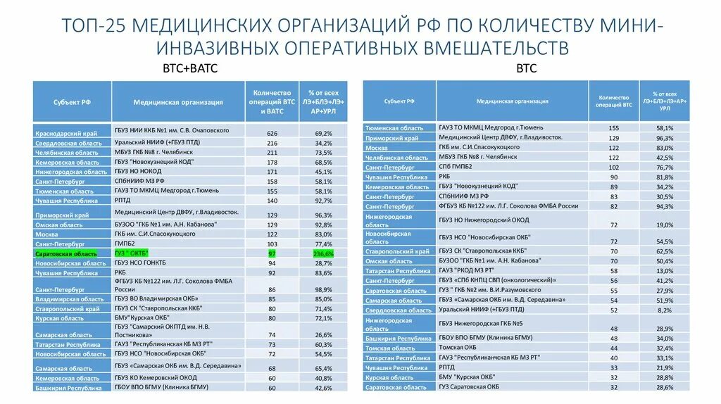 Сколько медицинских учреждений. Медицинские организации России список. Код медицинской организации. Коды медицинских организаций. Сколько медицинских организаций в России.