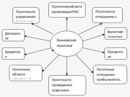 Политики коммерческого банка