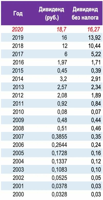 Дивиденды сбербанка собрание акционеров. Сбербанк таблица дивидендов. Выплата дивидендов Сбербанк. Дивиденды Сбербанка в 2020. Выплаты дивидендов Сбербанк по годам таблица.