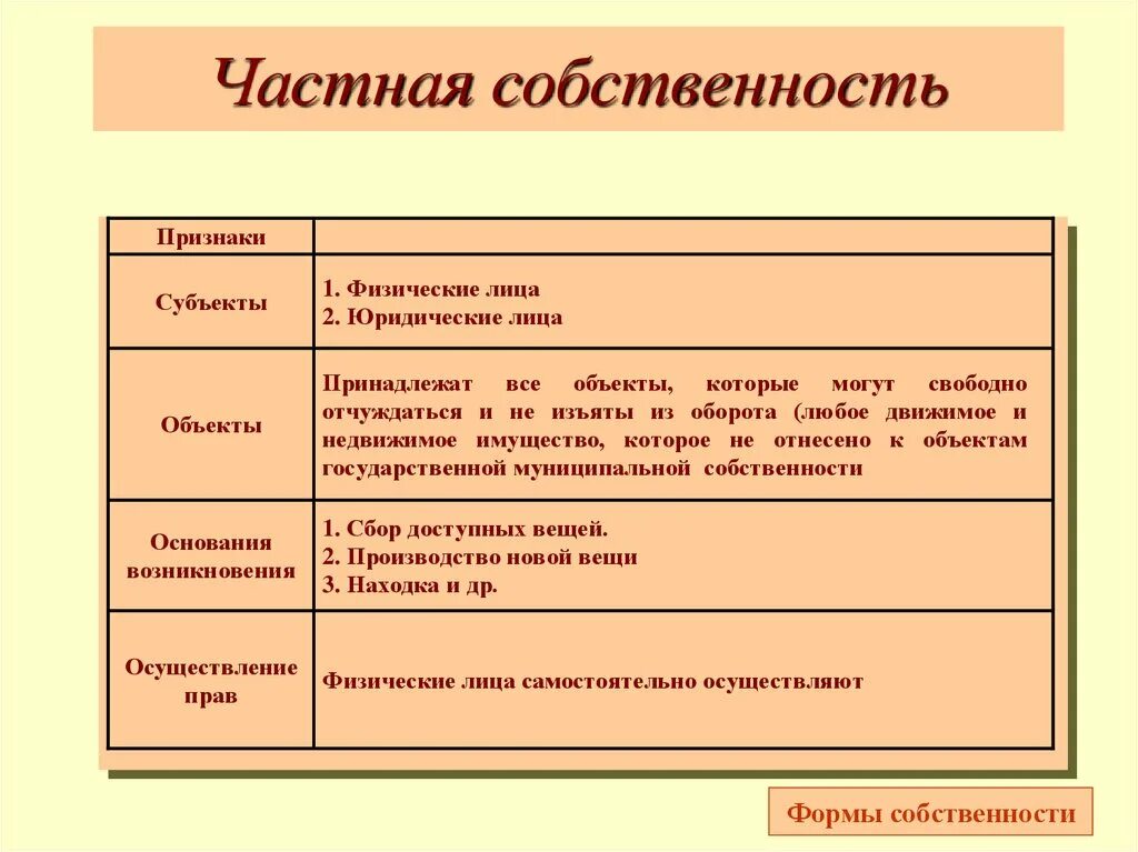 Признаки частной собственности. Частная собственность примеры. Объекты частной собственности примеры. Государственная форма собственности субъект