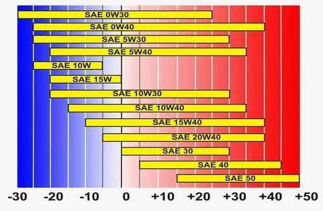 Температурный диапазон моторных масел 5w30. Моторное масло 5w30 синтетика температурный диапазон. Расшифровка моторного масла 5w30 синтетика. Моторное масло SAE 10w30 синтетика. Чем отличается моторное масло 5w30 от 5w40