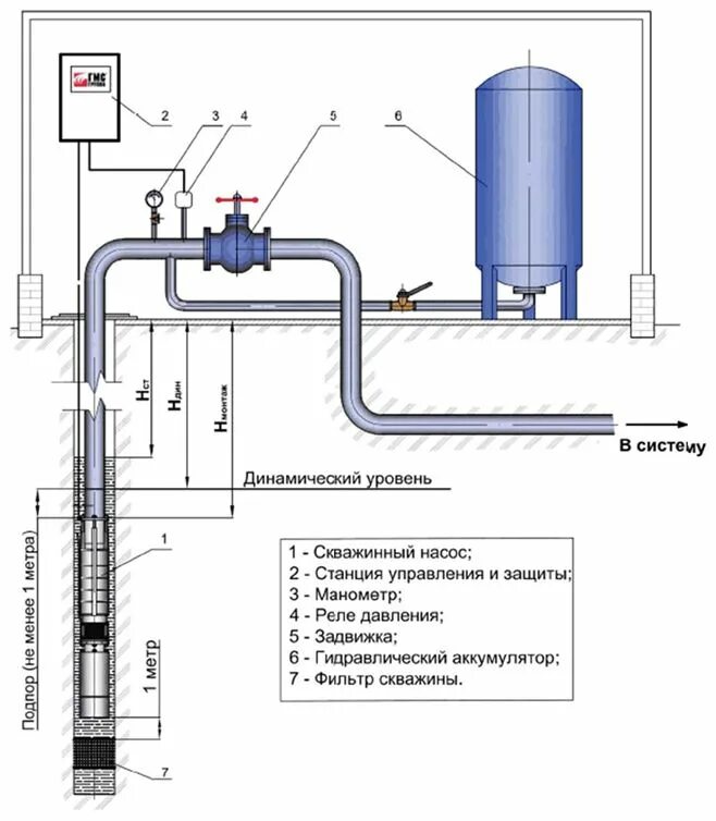 Схема подключения глубинного насоса к водопроводу. Подключение глубинного насоса водоснабжения схема. Схема подключения глубинного насоса. Монтаж погружного насоса схема подключения. Подключение глубинного насоса к автоматике
