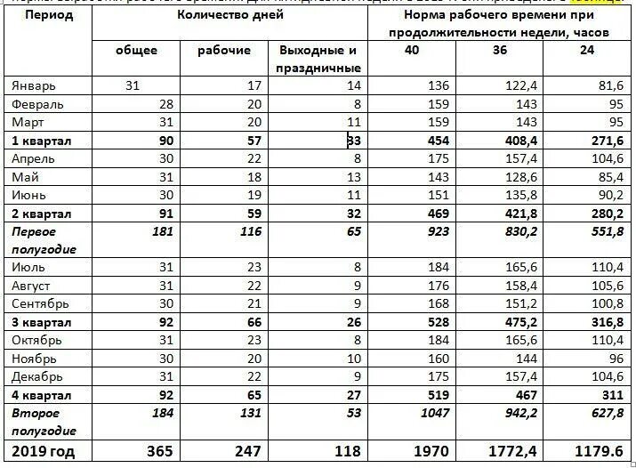 Норма продолжительности часов в месяц. Таблица отработанных часов за месяц. Норма норма рабочих часов в 2021 году. Таблица рабочего времени по дням. Норма рабочих часов декабрь