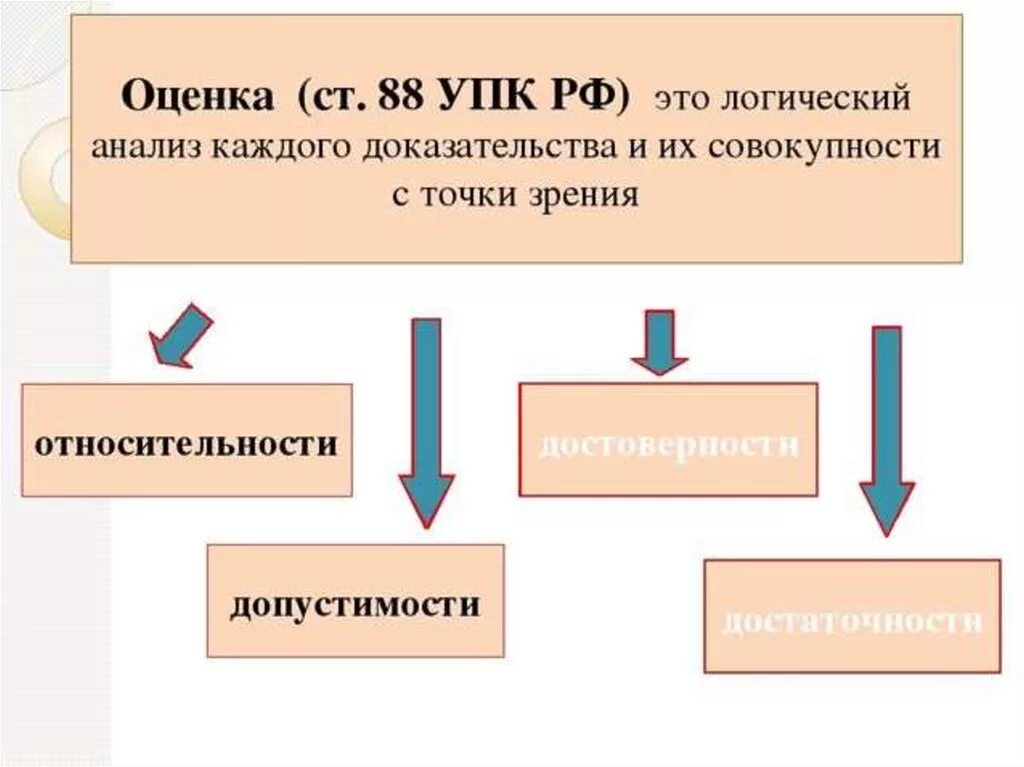 88 упк рф. Оценка доказательств УПК. Оценка доказательств в уголовном процессе. Критерии доказательств в уголовном процессе. Оценка доказательств УПК РФ.