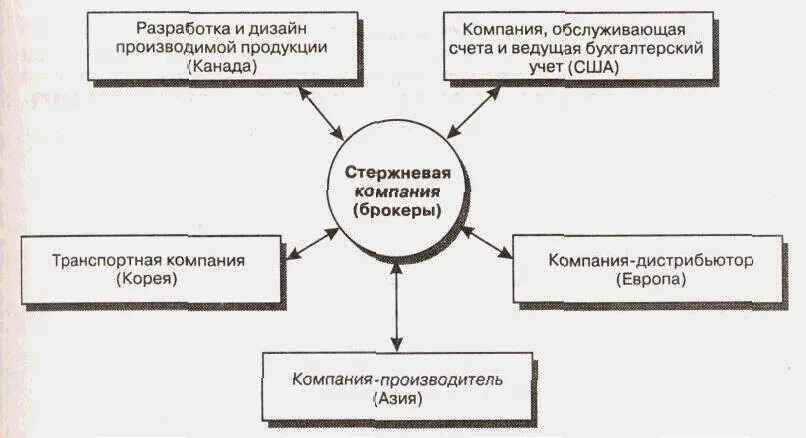 Сетевая организация компании. Сетевая структура схема. Сетевая организационная структура. Сетевая организационная структура схема. Сетевая структура управления схема.