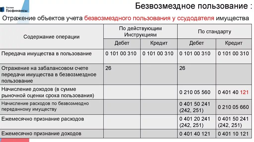 Казенное учреждение безвозмездное пользование. Безвозмездно полученное имущество проводки. Безвозмездная передача имущества проводки в бюджете проводки. Проводки по аренде помещения в бюджетной организации. Проводки по передачи основных средств безвозмездно в бюджете.