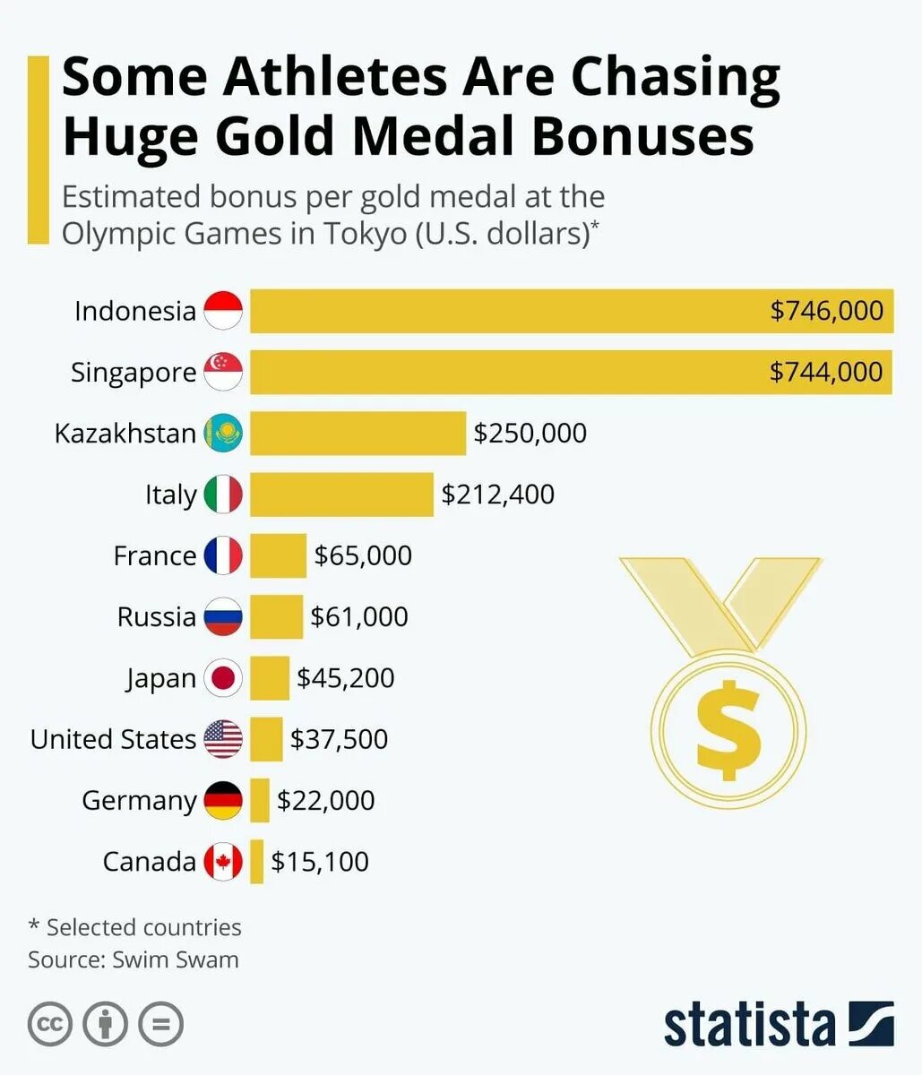 Сколько платят спортсменам. Количество спортсменов на Олимпиаде по странам. Сколько платят страны за Олимпийские медали. Вознаграждение Олимпийских игр. Количество золотых медалей у стран на Олимпиаде.