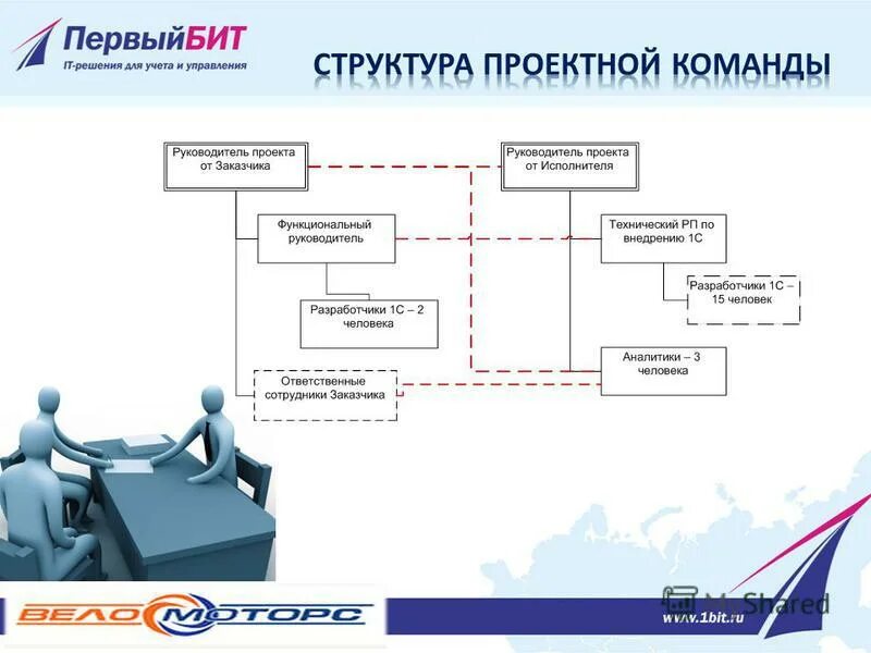 Управление деятельностью заказчика. Планирование человечки. Менеджмент. Структура проектной команды. Логист.