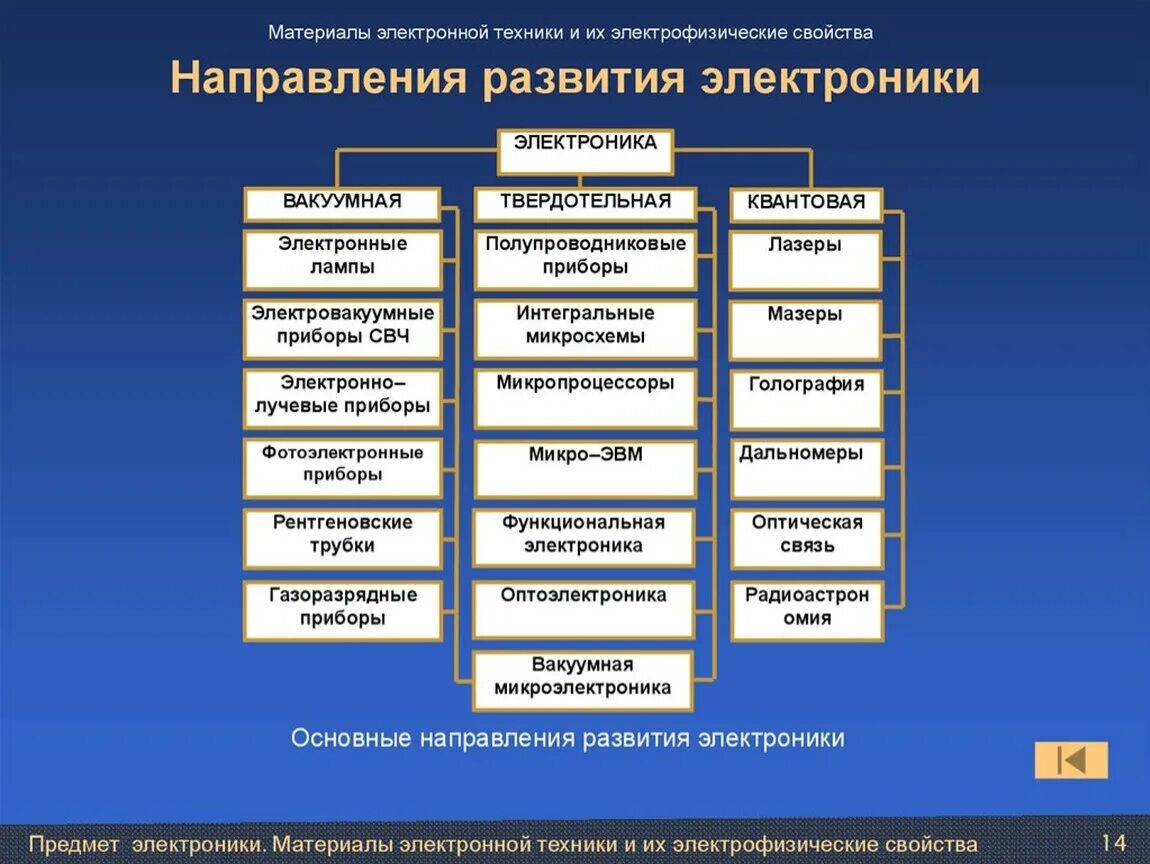 Техника и технология направления развития. Основные направления электроники. Основные направления развития электроники. Исторические этапы развития электроники.. Классификация материалов в электронике.