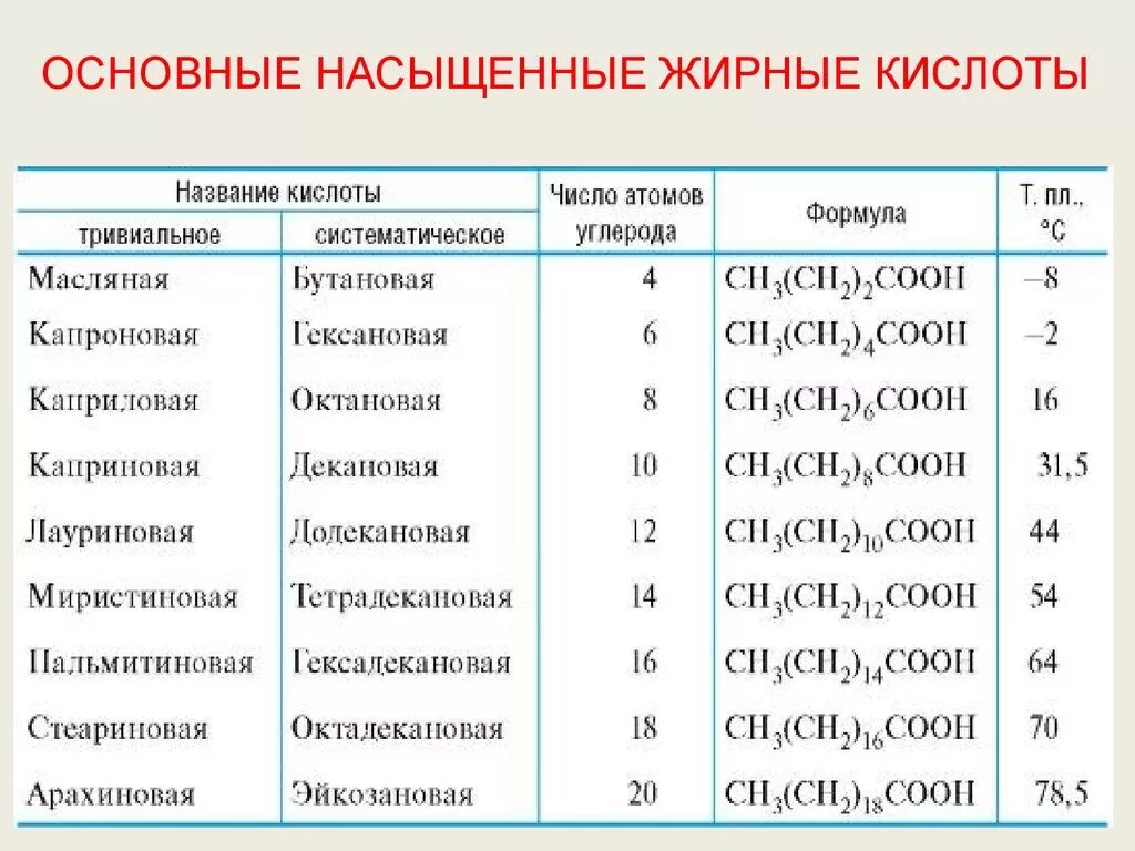 Насыщенные жирные кислоты что это. Основные жирные кислоты формулы. Насыщенные и ненасыщенные жирные кислоты формулы. Ненасыщенные жирные кислоты формулы. Формулы основных насыщенных и ненасыщенных жирных кислот.