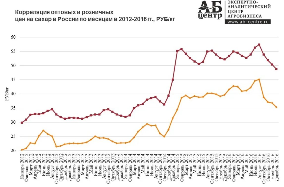 Динамика стоимости сахара по годам. Котировки чарт торговля история. Котировки сахар. Котировки сахар. Котировки сахар.
