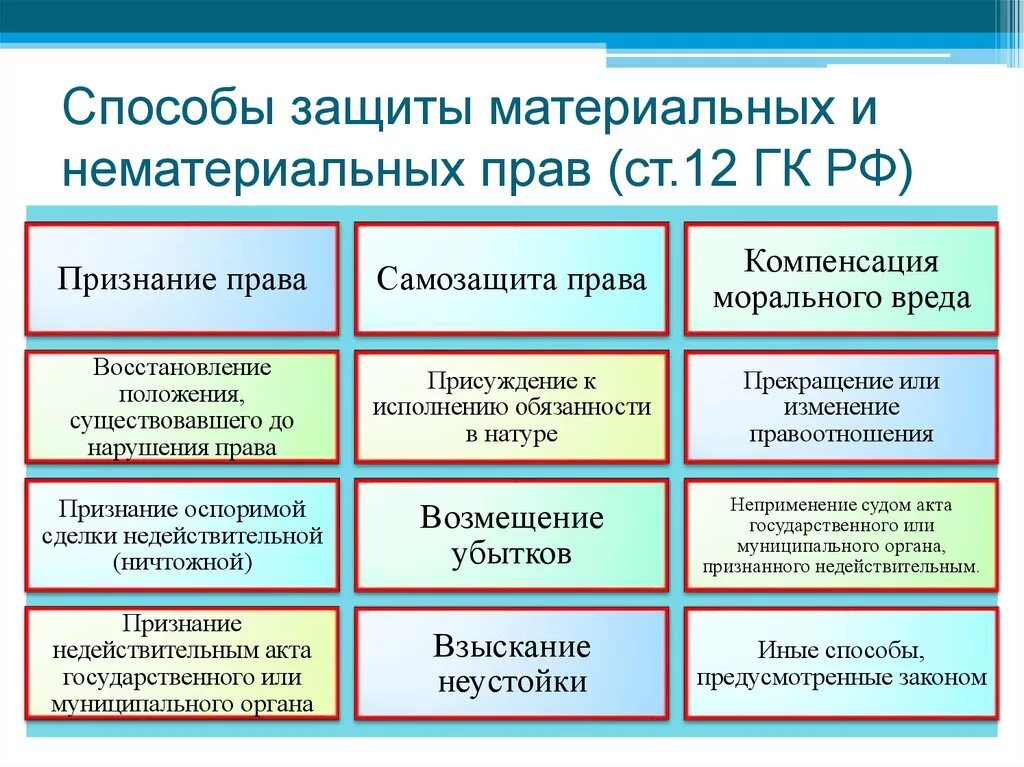 Методы реализации защиты. Способы защиты материальных и нематериальных благ. Методы защиты материальных и нематериальных прав. Способы защиты нематериальных благ в гражданском праве. Какие способы защиты гражданских прав.