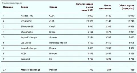 Крупнейшие биржи