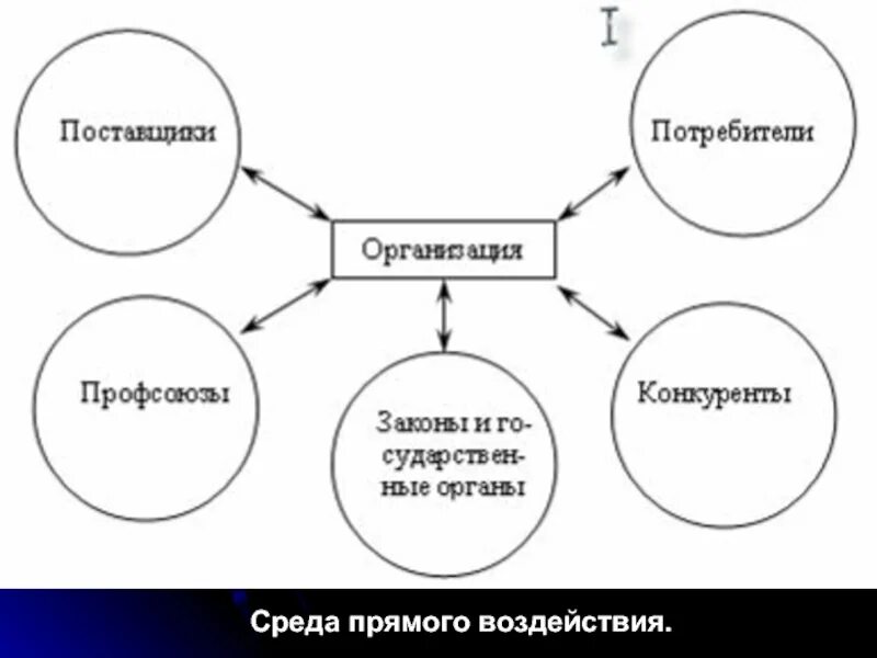 Какие элементы образуют среду прямого влияния. Среда прямого воздействия организации. внешняя среда организации среда прямого и косвенного воздействия. внешняя среда косвенного воздействия на организацию это. среда косвенного воздействия на организацию.