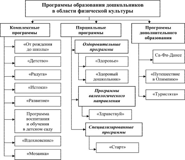 Образовательные программы физического развития детей. Принципы образования дошкольников в области физического воспитания. классификация программ дошкольного образования схема. программы образования дошкольников в области физической культуры. схема принципы обучения дошкольников.