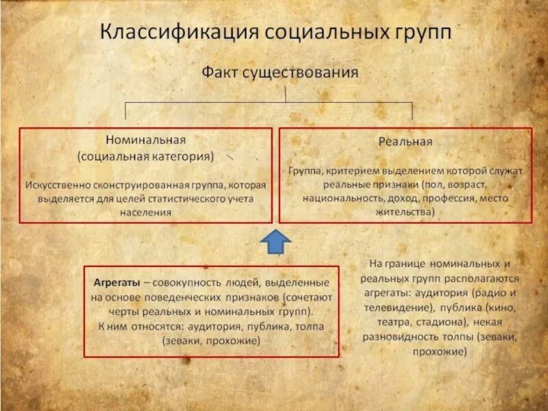 Фактическое существование. Социальные группы по факту существования. Классификация социальных групп по факту существования. Социальная классификация. Классификация видов социальных групп.