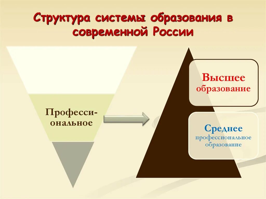 Состояние образования в современной россии. Структура системы образования. Высшее образование в России система. Современное образование в России. Высшее образование в современной России.