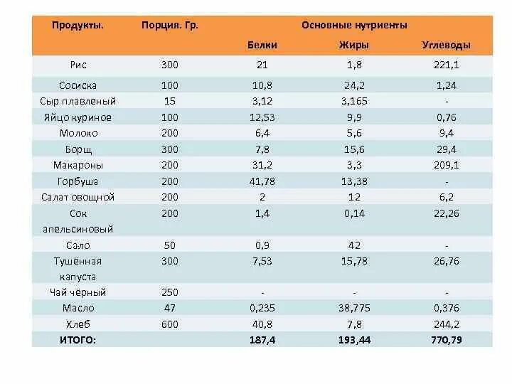 Сколько в чае белков жиров и углеводов. Рис белки жиры углеводы на 100 грамм. Рис белки жиры углеводы витамины в 100. Рис калорийность БЖУ. Сколько белков жиров и углеводов в рисе.