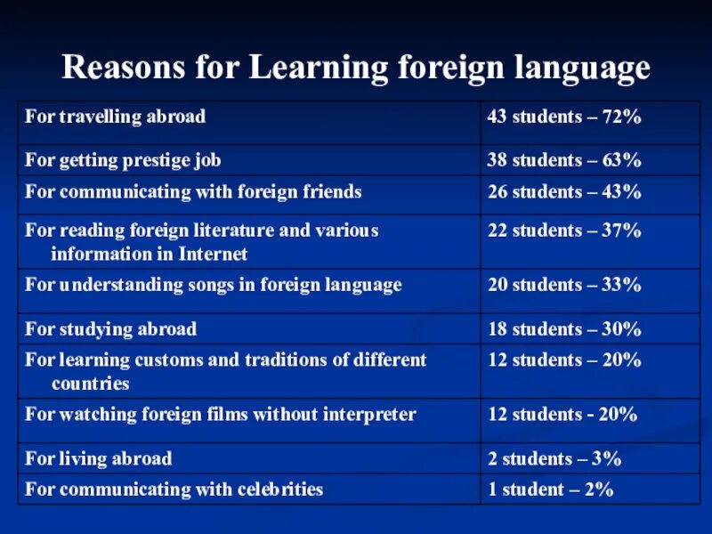 Reasons for learning. Английский язык learning foreign languages. why do people learn foreign languages. learning foreign languages текст. we learn foreign languages презентация.