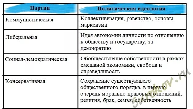 Направление идеологии таблица 9 класс. Направление идеологии таблица 9 класс