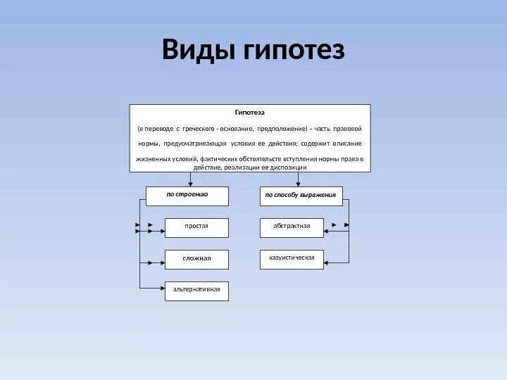 Виды гипотез правовых норм. Гипотеза правовой нормы классификация. Гипотезы правовых норм бывают следующих видов. Гипотеза виды гипотез.