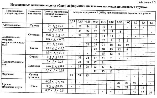 Модуль деформации е. Модуль деформации е