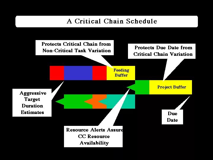 Метод критической цепи. Критическая цепь пример. Метод критического пути и метод критической цепи. Критическая цепь это всего проекта.