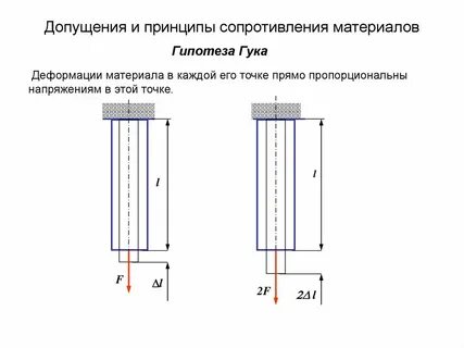 Виды сопротивления материалов