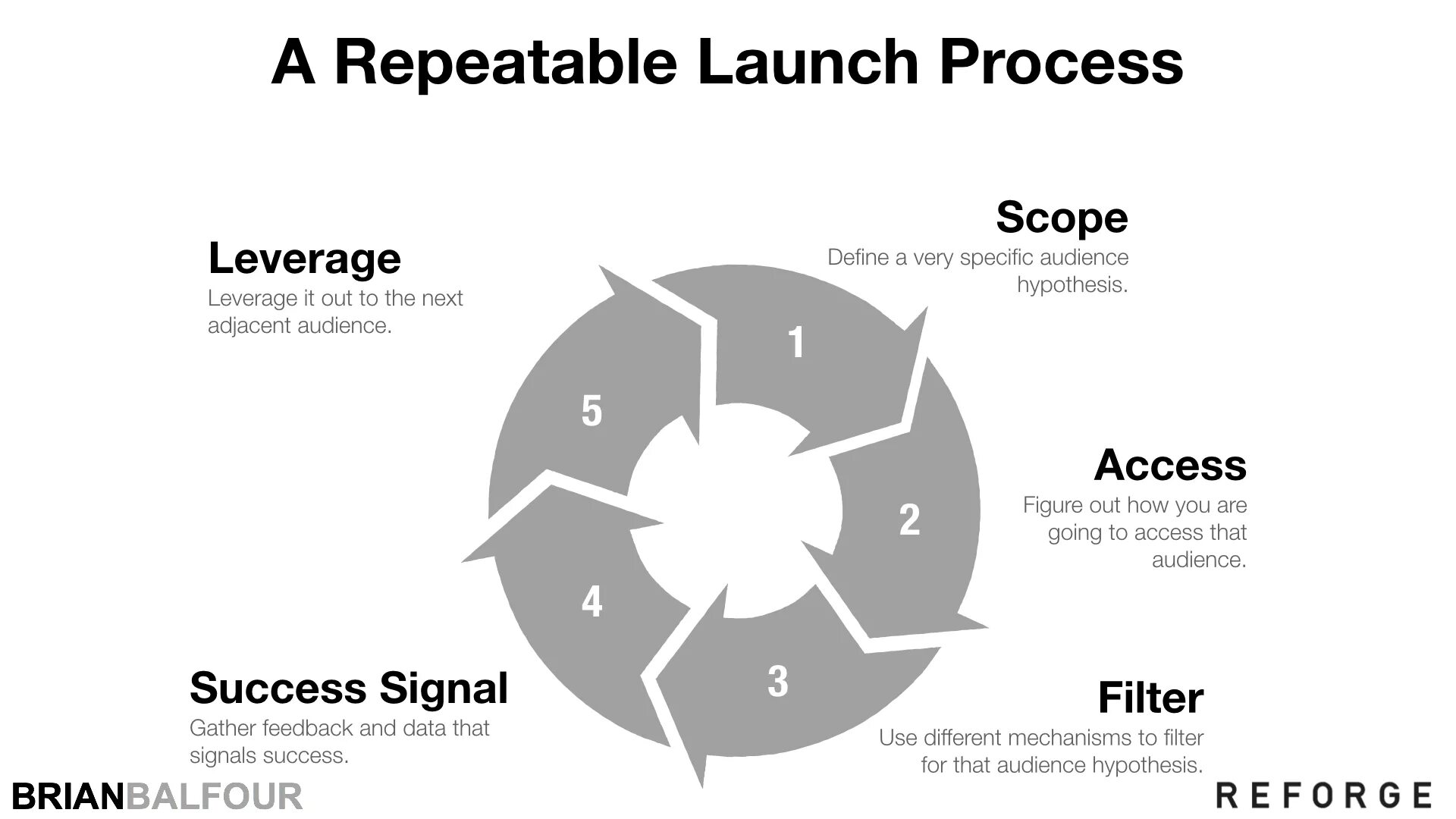 Process launcher c. Product Launch. Products Launch process. New product Launch steps. Strategic 5 AMS.