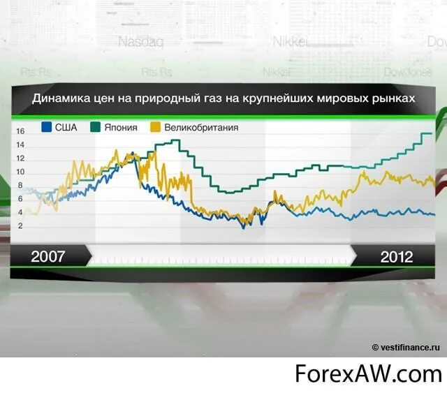 Динамика цен на ГАЗ. Динамика цены природного газа. Динамика тарифов на ГАЗ. Мировые цены на ГАЗ динамика. Цена на газ а мире