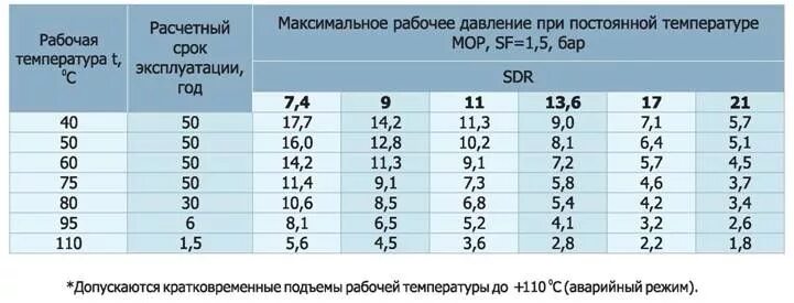 Характеристика трубы ПНД 32 мм. ПНД труба максимальная температура. Рабочее давление полипропиленовых труб. Максимальное давление для полипропиленовых труб.