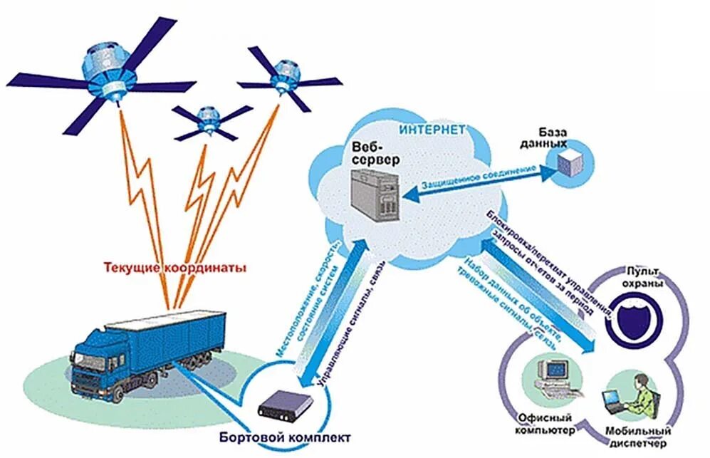 Мониторинг в реальном времени. Подсистема gps/ глонасс мониторинга. схема управления глонасс. схему информационных потоков в системе спутникового мониторинга. схема системы мониторинга транспорта.