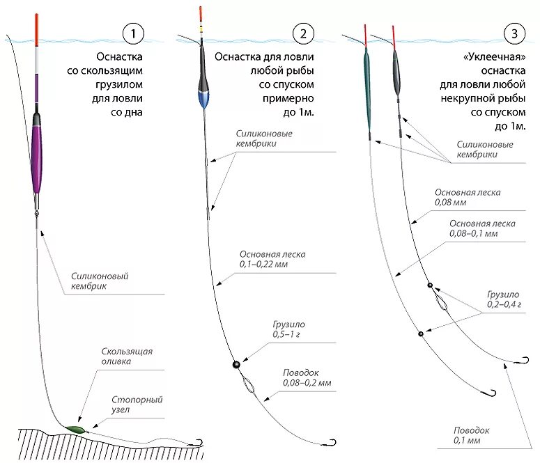 Каким должно быть грузило. Схема оснастки поплавочной удочки. Глухая оснастка поплавочной удочки схема. Крючок грузило поплавок схема. Поплавочная снасть с двумя крючками схема.