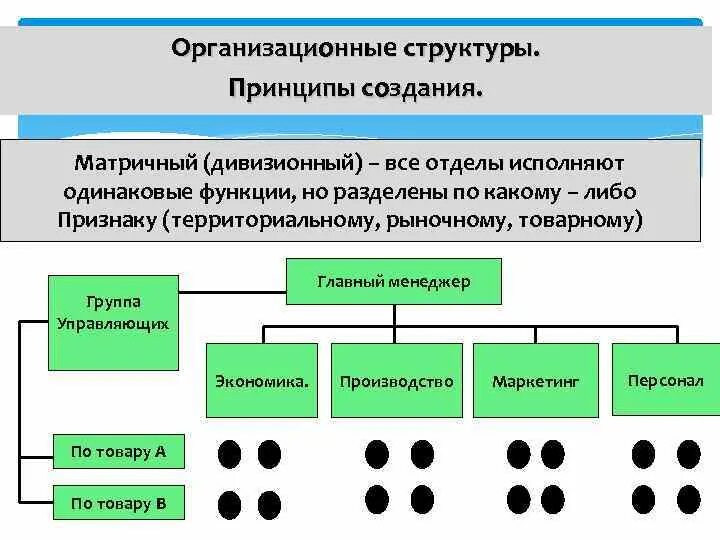 Принципы формирования организационной структуры проекта Принципы формирования организационных структур коммерческих предприятий