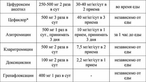 Сколько можно принимать антибиотики детям
