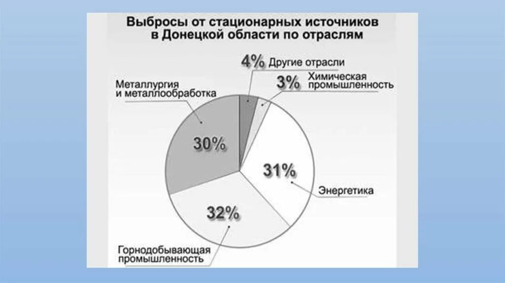 Характеристика выбросов